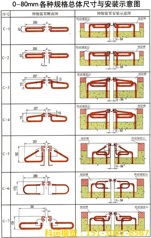 公路橋梁伸縮縫 橋梁伸縮縫廠家 橋梁伸縮縫膠條生產(chǎn)**1