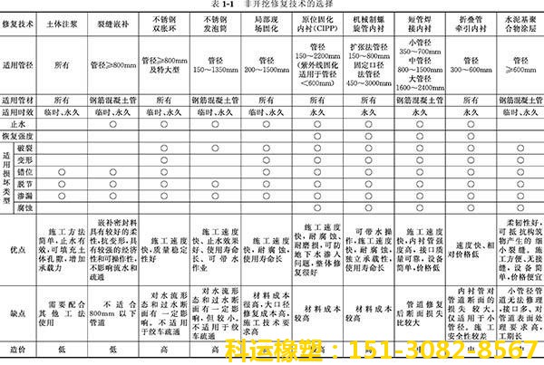 橋梁伸縮縫|板式盆式橡膠支座|混凝土鋼纖維